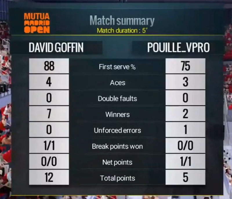 David Goffin en Lucas Pouille wedstrijdstatistieken - © Mutua Madrid Open Virtual Pro